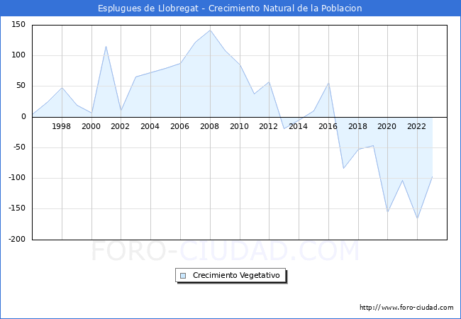 Crecimiento Vegetativo del municipio de Esplugues de Llobregat desde 1996 hasta el 2023 