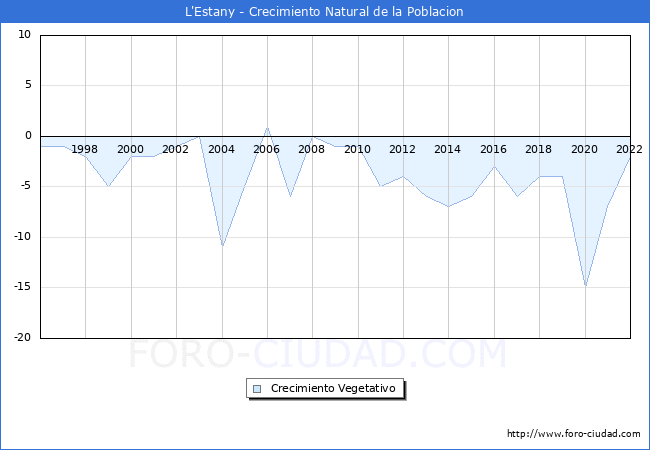 Crecimiento Vegetativo del municipio de L'Estany desde 1996 hasta el 2022 