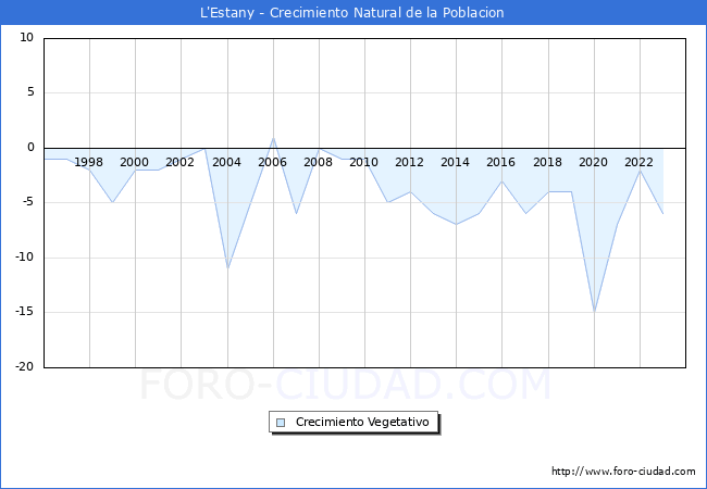 Crecimiento Vegetativo del municipio de L'Estany desde 1996 hasta el 2023 