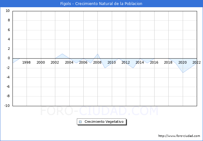 Crecimiento Vegetativo del municipio de Fgols desde 1996 hasta el 2021 