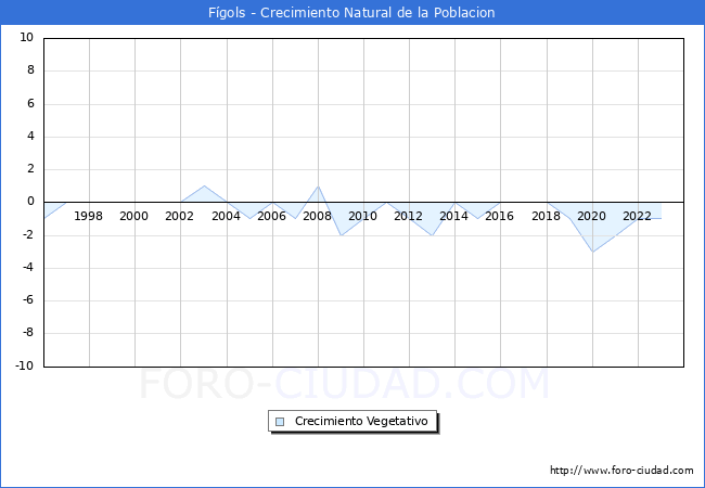 Crecimiento Vegetativo del municipio de Fgols desde 1996 hasta el 2023 