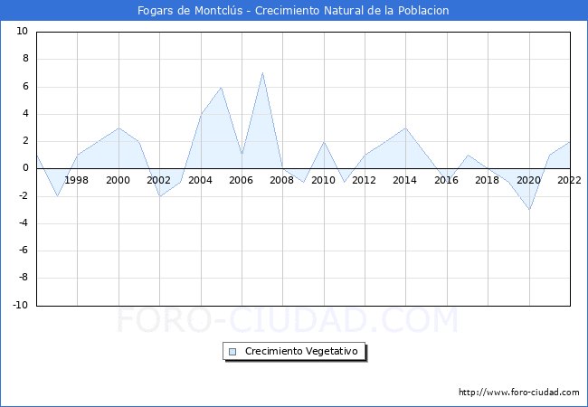 Crecimiento Vegetativo del municipio de Fogars de Montclús desde 1996 hasta el 2021 