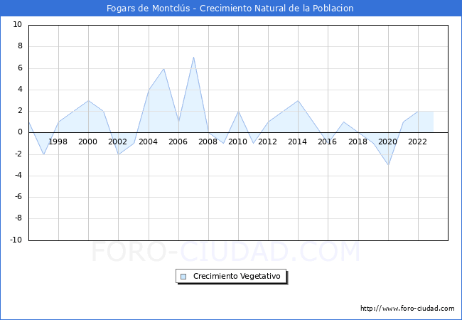 Crecimiento Vegetativo del municipio de Fogars de Montcls desde 1996 hasta el 2023 