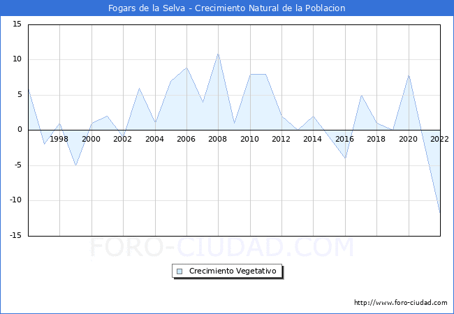 Crecimiento Vegetativo del municipio de Fogars de la Selva desde 1996 hasta el 2022 