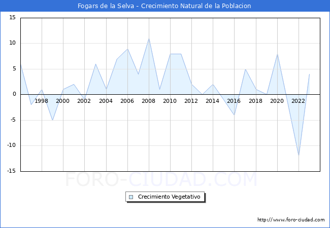 Crecimiento Vegetativo del municipio de Fogars de la Selva desde 1996 hasta el 2023 