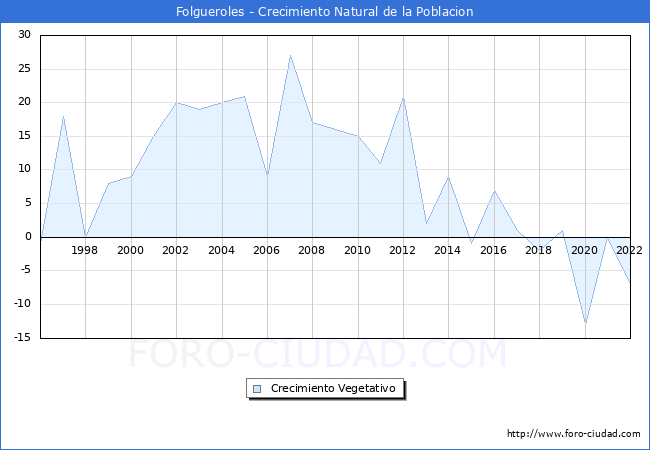 Crecimiento Vegetativo del municipio de Folgueroles desde 1996 hasta el 2021 