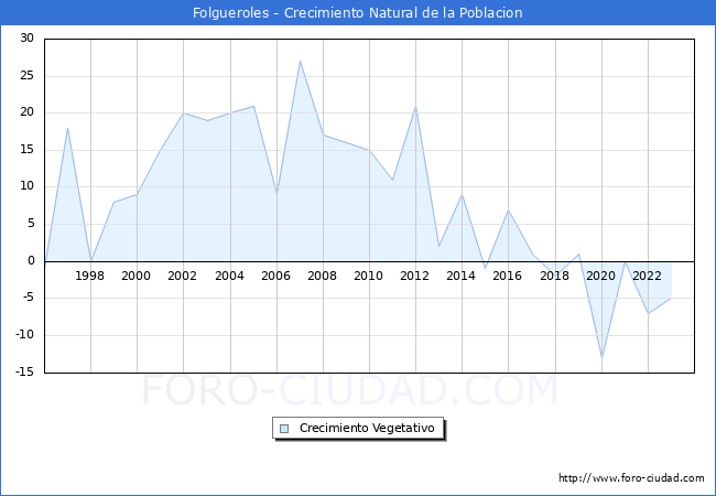 Crecimiento Vegetativo del municipio de Folgueroles desde 1996 hasta el 2023 