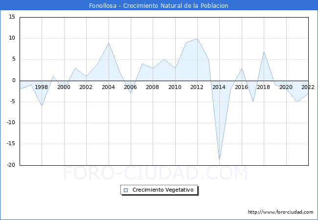 Crecimiento Vegetativo del municipio de Fonollosa desde 1996 hasta el 2022 