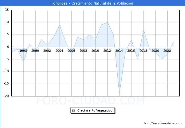 Crecimiento Vegetativo del municipio de Fonollosa desde 1996 hasta el 2023 