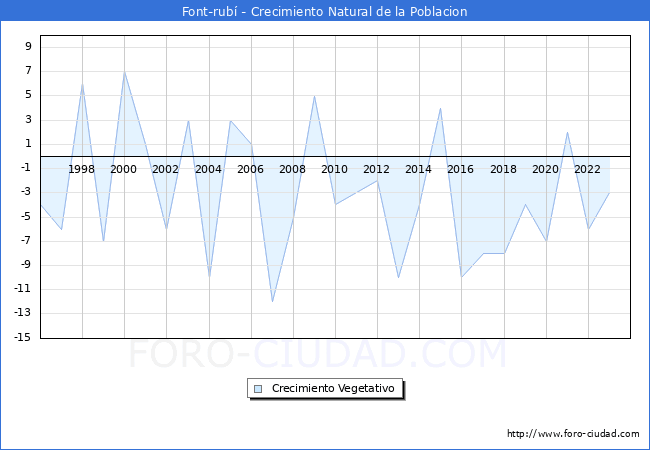 Crecimiento Vegetativo del municipio de Font-rub� desde 1996 hasta el 2023 