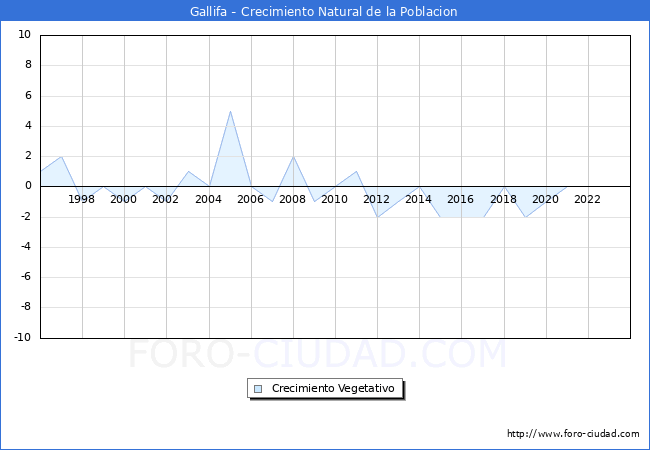 Crecimiento Vegetativo del municipio de Gallifa desde 1996 hasta el 2023 