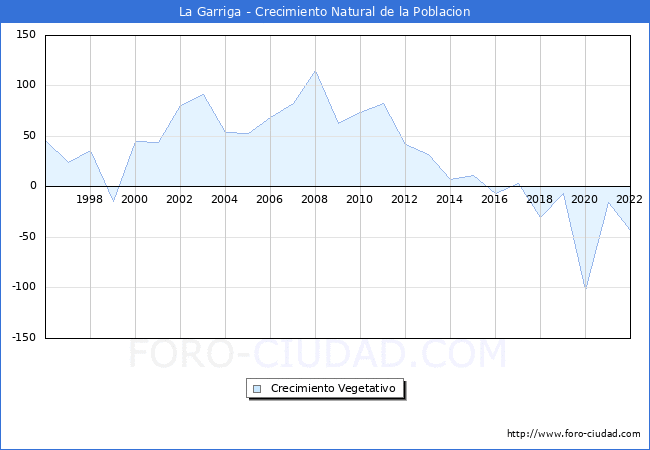 Crecimiento Vegetativo del municipio de La Garriga desde 1996 hasta el 2021 