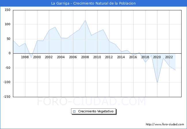 Crecimiento Vegetativo del municipio de La Garriga desde 1996 hasta el 2023 