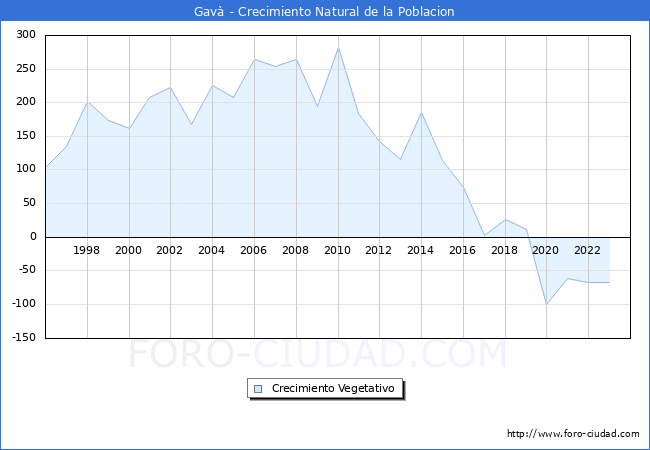 Crecimiento Vegetativo del municipio de Gav desde 1996 hasta el 2023 
