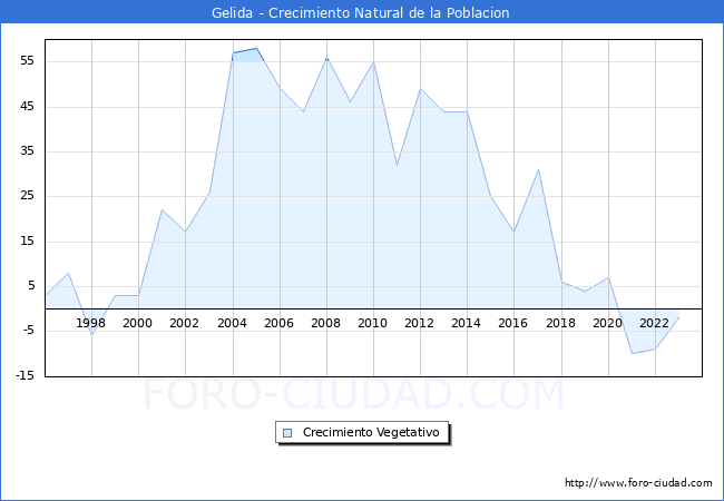 Crecimiento Vegetativo del municipio de Gelida desde 1996 hasta el 2023 