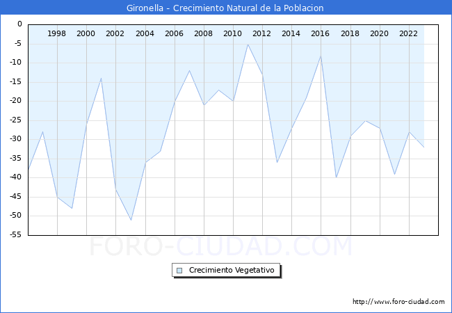 Crecimiento Vegetativo del municipio de Gironella desde 1996 hasta el 2023 