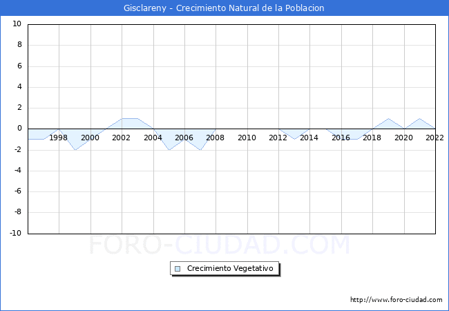 Crecimiento Vegetativo del municipio de Gisclareny desde 1996 hasta el 2022 