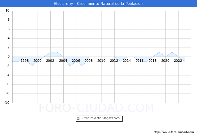 Crecimiento Vegetativo del municipio de Gisclareny desde 1996 hasta el 2023 