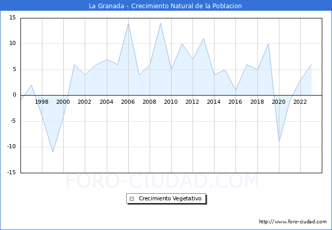 Crecimiento Vegetativo del municipio de La Granada desde 1996 hasta el 2023 