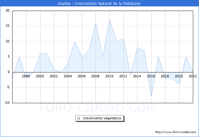Crecimiento Vegetativo del municipio de Gualba desde 1996 hasta el 2022 