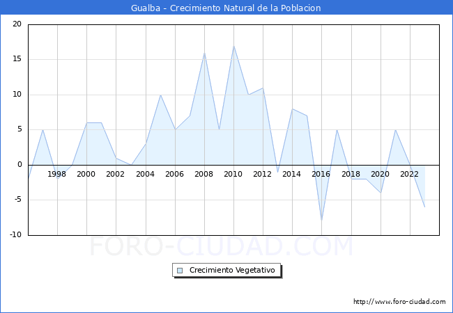 Crecimiento Vegetativo del municipio de Gualba desde 1996 hasta el 2023 