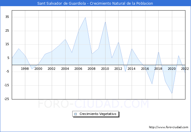 Crecimiento Vegetativo del municipio de Sant Salvador de Guardiola desde 1996 hasta el 2021 