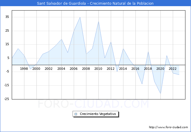 Crecimiento Vegetativo del municipio de Sant Salvador de Guardiola desde 1996 hasta el 2023 