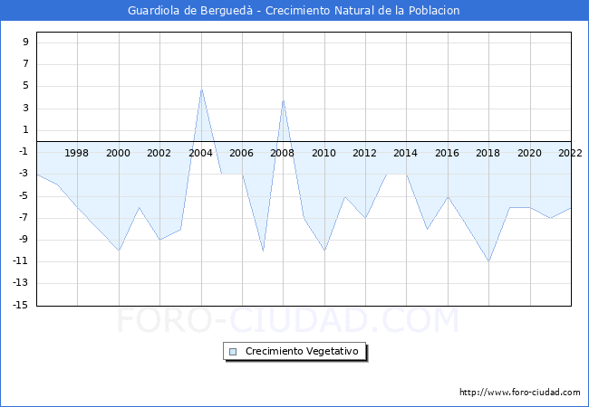 Crecimiento Vegetativo del municipio de Guardiola de Bergued desde 1996 hasta el 2022 