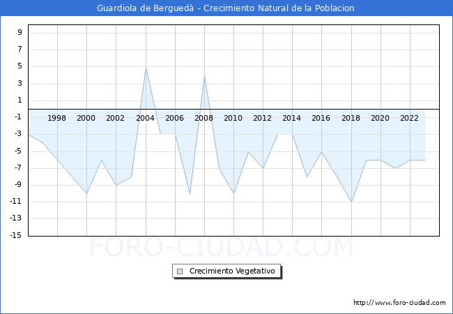 Crecimiento Vegetativo del municipio de Guardiola de Bergued� desde 1996 hasta el 2023 