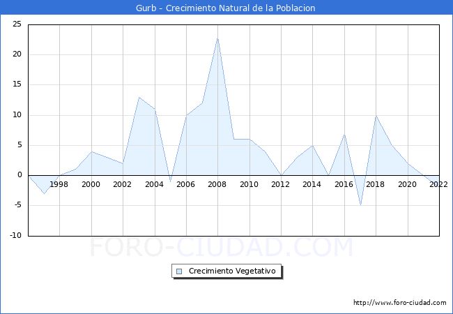 Crecimiento Vegetativo del municipio de Gurb desde 1996 hasta el 2022 