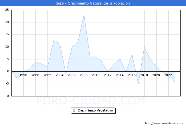 Crecimiento Vegetativo del municipio de Gurb desde 1996 hasta el 2023 