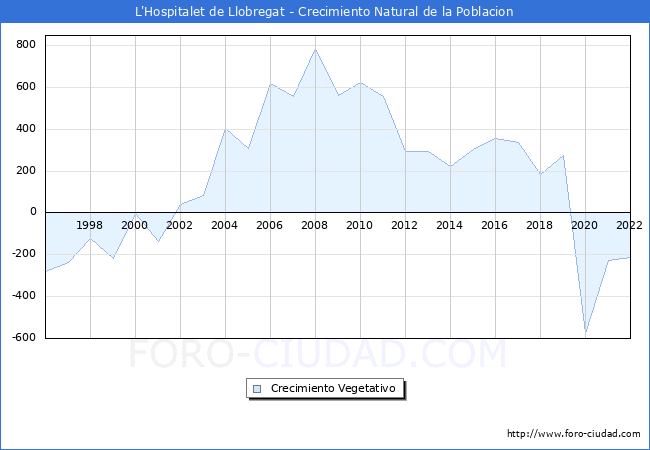 Crecimiento Vegetativo del municipio de L'Hospitalet de Llobregat desde 1996 hasta el 2021 