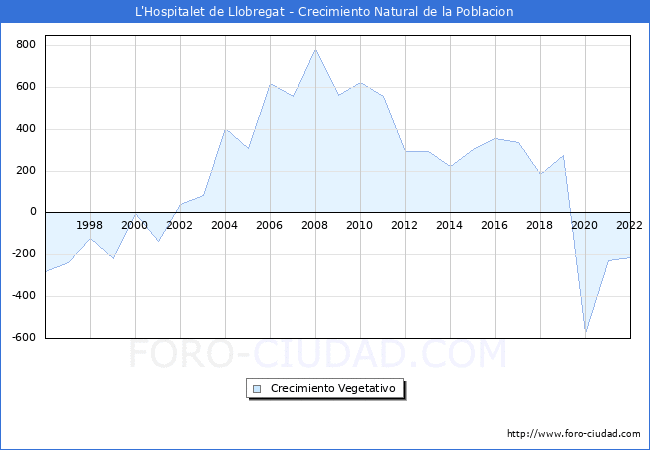 Crecimiento Vegetativo del municipio de L'Hospitalet de Llobregat desde 1996 hasta el 2022 