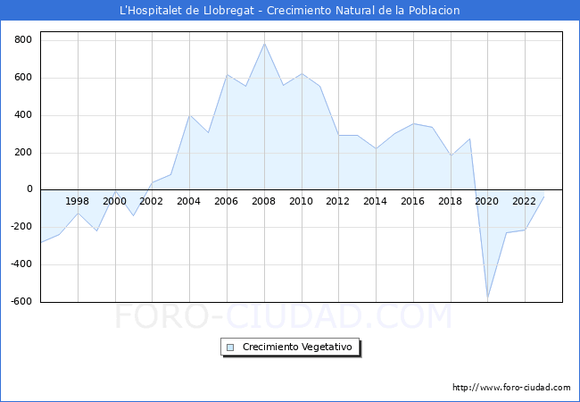 Crecimiento Vegetativo del municipio de L'Hospitalet de Llobregat desde 1996 hasta el 2023 