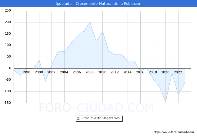 Crecimiento Vegetativo del municipio de Igualada desde 1996 hasta el 2023 