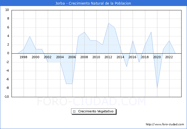 Crecimiento Vegetativo del municipio de Jorba desde 1996 hasta el 2023 