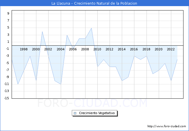 Crecimiento Vegetativo del municipio de La Llacuna desde 1996 hasta el 2023 