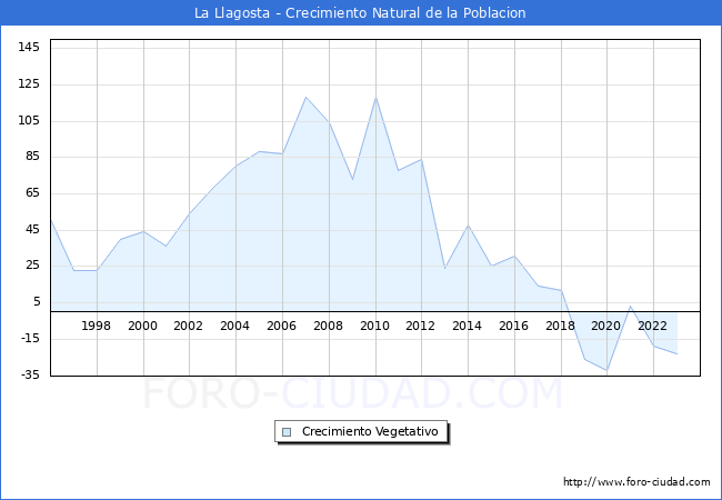 Crecimiento Vegetativo del municipio de La Llagosta desde 1996 hasta el 2023 