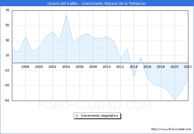 Crecimiento Vegetativo del municipio de Llinars del Valls desde 1996 hasta el 2022 
