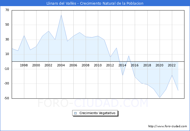 Crecimiento Vegetativo del municipio de Llinars del Valls desde 1996 hasta el 2023 