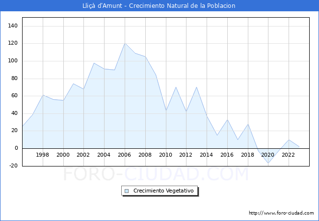 Crecimiento Vegetativo del municipio de Lli�� d'Amunt desde 1996 hasta el 2023 