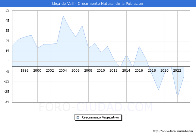 Crecimiento Vegetativo del municipio de Lli de Vall desde 1996 hasta el 2023 