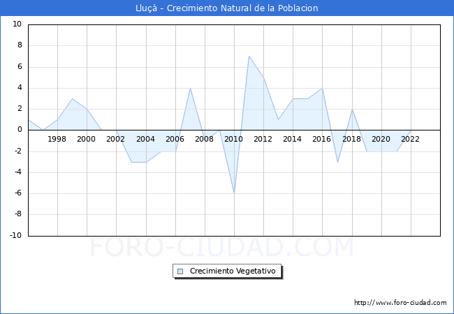 Crecimiento Vegetativo del municipio de Llu�� desde 1996 hasta el 2023 