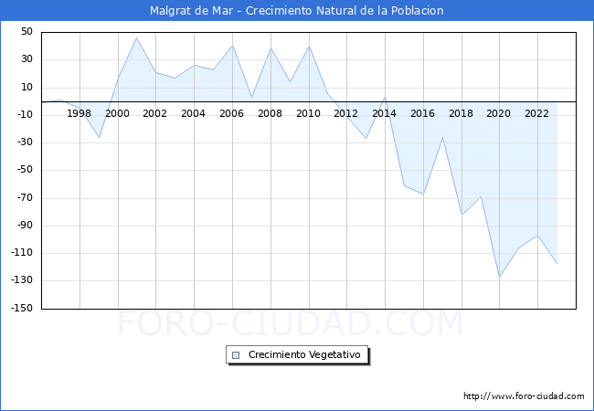 Crecimiento Vegetativo del municipio de Malgrat de Mar desde 1996 hasta el 2023 