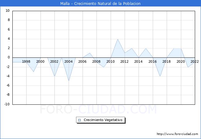 Crecimiento Vegetativo del municipio de Malla desde 1996 hasta el 2022 