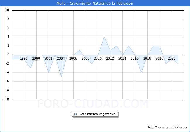 Crecimiento Vegetativo del municipio de Malla desde 1996 hasta el 2023 