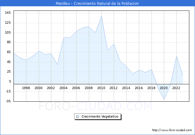 Crecimiento Vegetativo del municipio de Manlleu desde 1996 hasta el 2023 