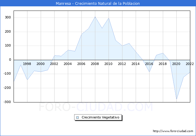 Crecimiento Vegetativo del municipio de Manresa desde 1996 hasta el 2022 
