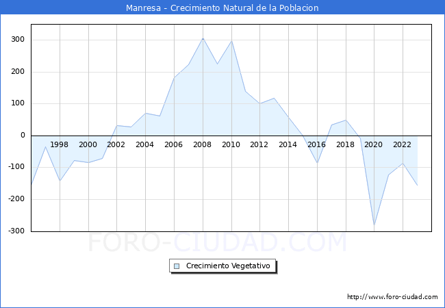Crecimiento Vegetativo del municipio de Manresa desde 1996 hasta el 2023 