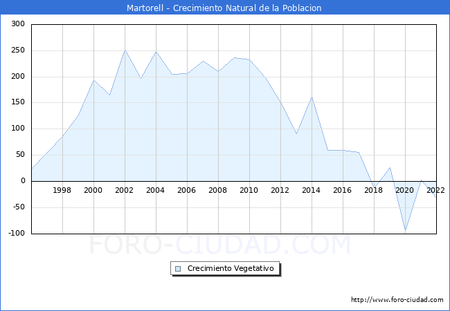 Crecimiento Vegetativo del municipio de Martorell desde 1996 hasta el 2022 
